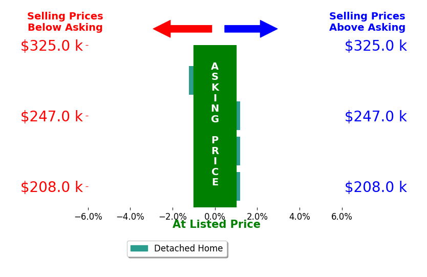 Bar chart comparing asking price vs selling price for Angela Lippert