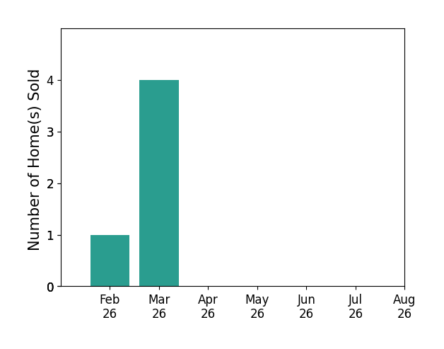 Bar chart of total home sales by Melanee Stanbrough over the past 12 months