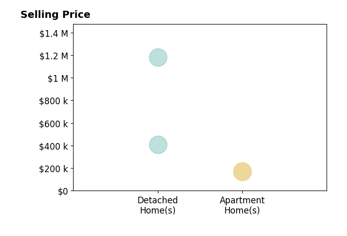 Histogram of home sales price ranges for Melanee Stanbrough