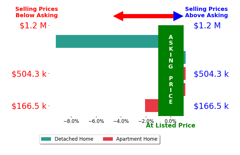 Bar chart comparing asking price vs selling price for Melanee Stanbrough