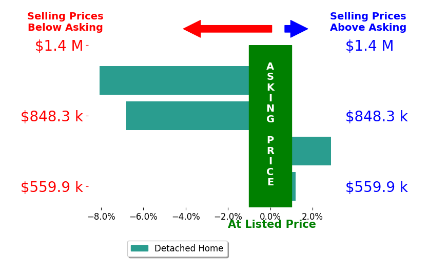 Bar chart comparing asking price vs selling price for Nathan Lyman