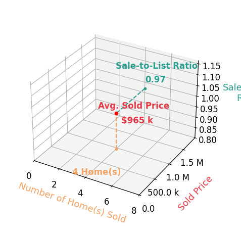 Chart showing sale-to-list price ratio for Nathan Lyman