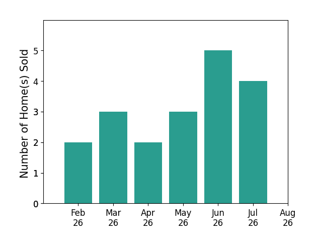 Bar chart of total home sales by Michael Slavin over the past 12 months
