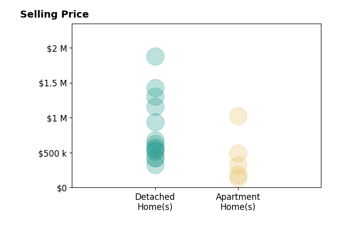 Histogram of home sales price ranges for Michael Slavin