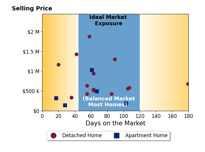 Bar chart of average days on market for Michael Slavin's listings