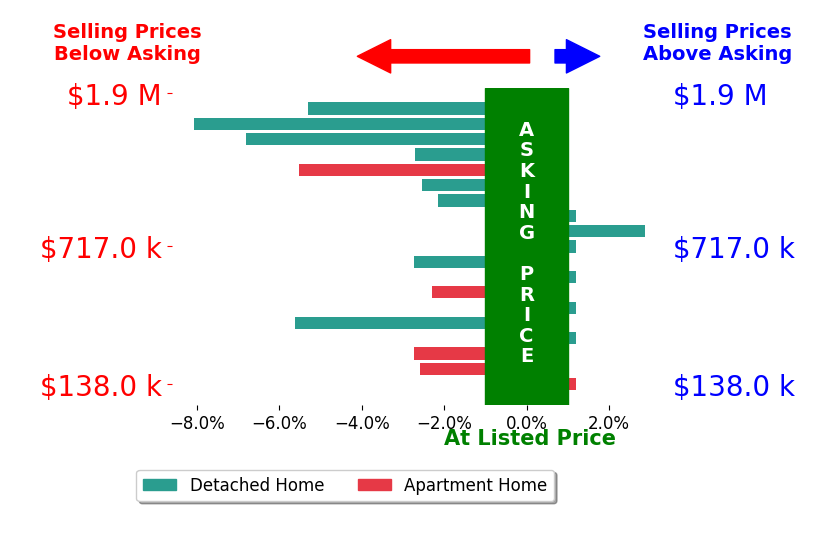 Bar chart comparing asking price vs selling price for Michael Slavin