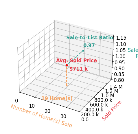 Chart showing sale-to-list price ratio for Michael Slavin
