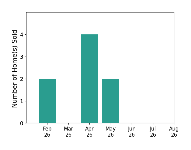 Bar chart of total home sales by Matt Cole over the past 12 months