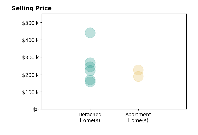 Histogram of home sales price ranges for Matt Cole