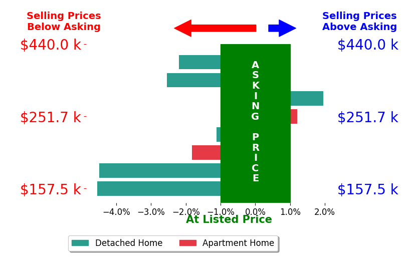 Bar chart comparing asking price vs selling price for Matt Cole