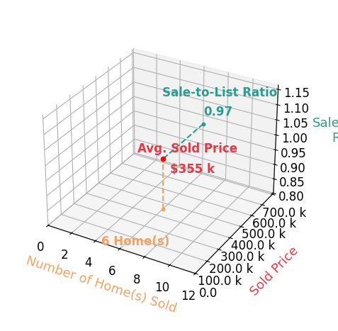 Chart showing sale-to-list price ratio for Dustin Kupka