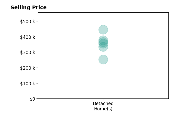 Histogram of home sales price ranges for Allison Kupka