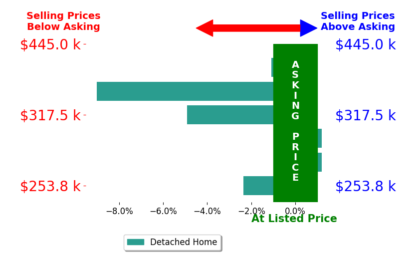 Bar chart comparing asking price vs selling price for Allison Kupka