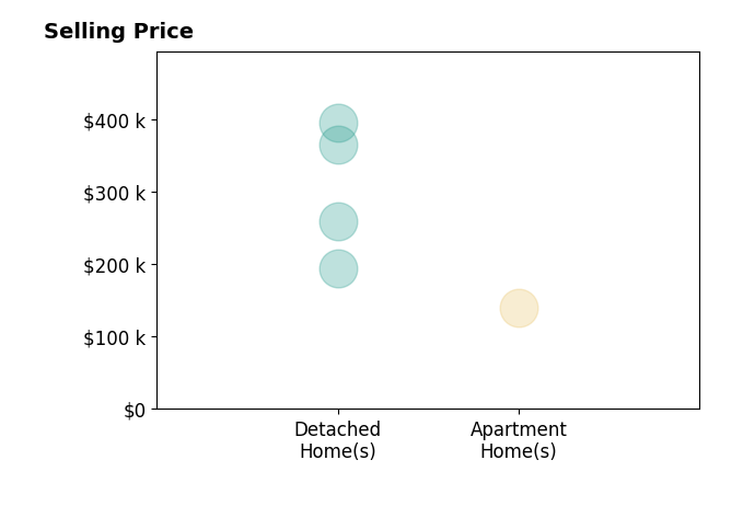 Histogram of home sales price ranges for Tina Knox