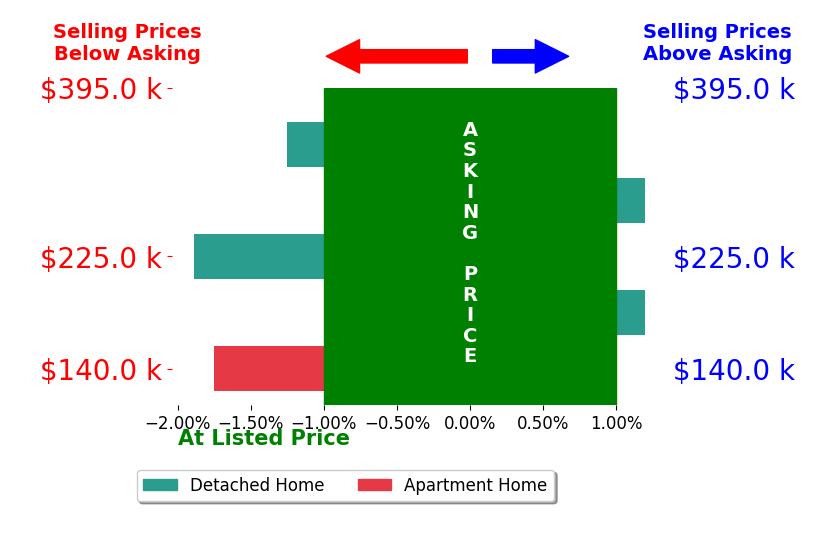 Bar chart comparing asking price vs selling price for Tina Knox