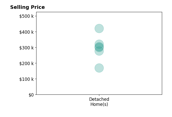Histogram of home sales price ranges for Aubrie Doyle