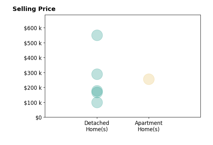 Histogram of home sales price ranges for Chinh Nguyen