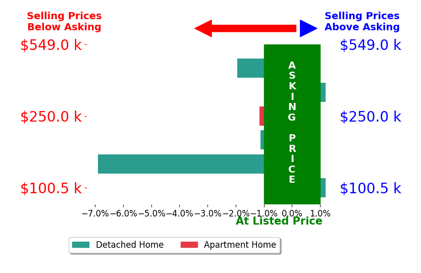 Bar chart comparing asking price vs selling price for Chinh Nguyen