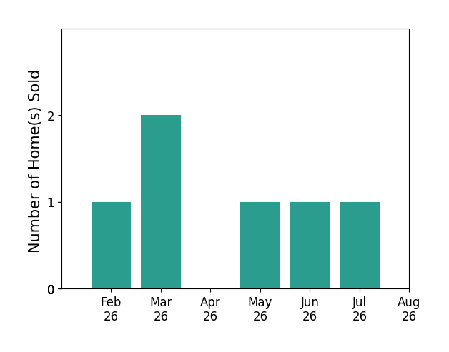 Bar chart of total home sales by Brooklin Griffis over the past 12 months