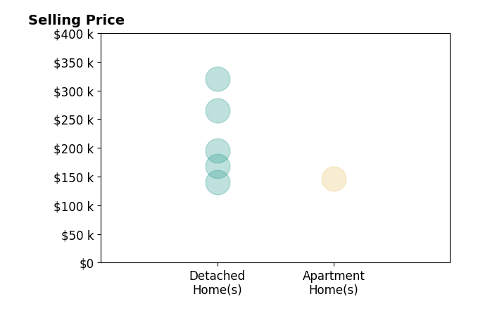 Histogram of home sales price ranges for Brooklin Griffis