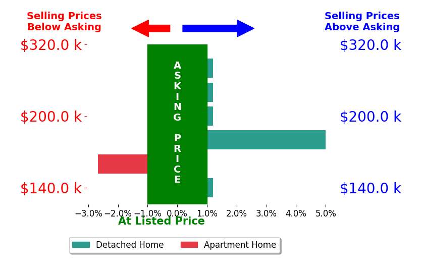 Bar chart comparing asking price vs selling price for Brooklin Griffis
