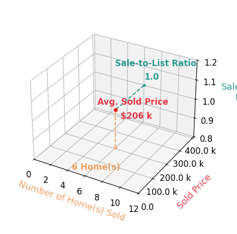 Chart showing sale-to-list price ratio for Brooklin Griffis