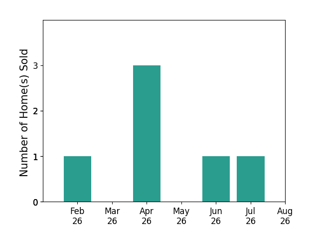 Bar chart of total home sales by Dan Rozga over the past 12 months