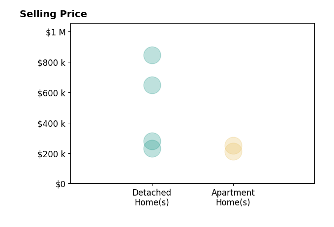 Histogram of home sales price ranges for Dan Rozga
