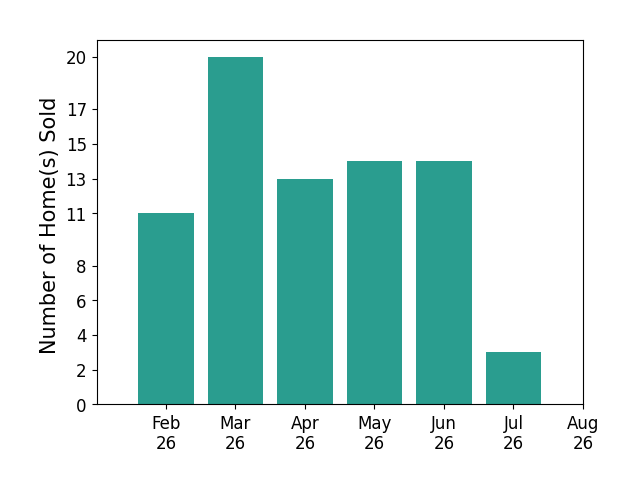 Bar chart of total home sales by Tammy Heckart over the past 12 months
