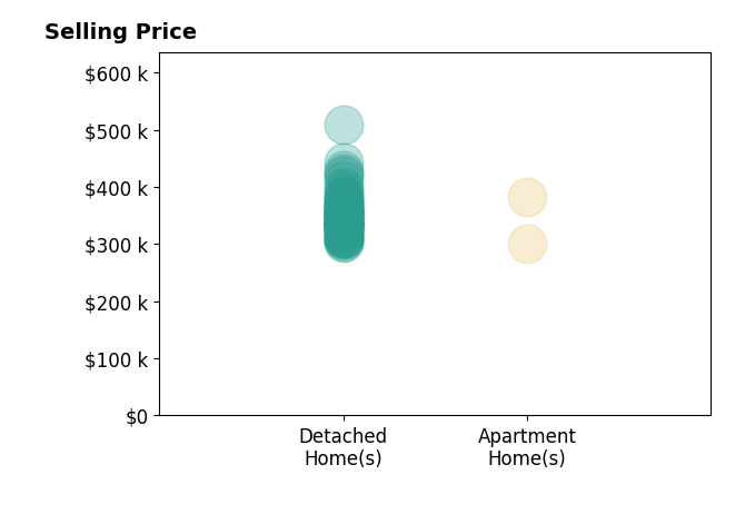 Histogram of home sales price ranges for Tammy Heckart