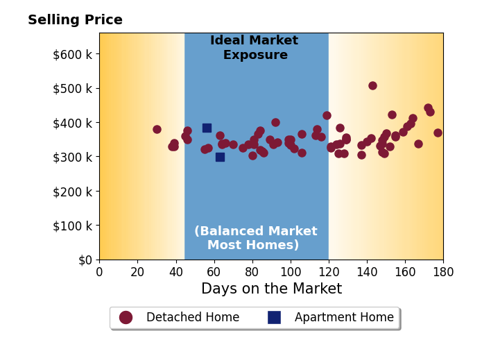 Bar chart of average days on market for Tammy Heckart's listings