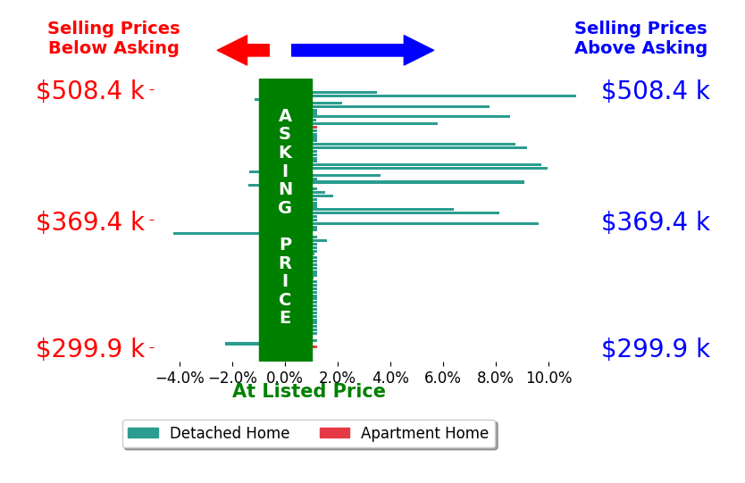 Bar chart comparing asking price vs selling price for Tammy Heckart