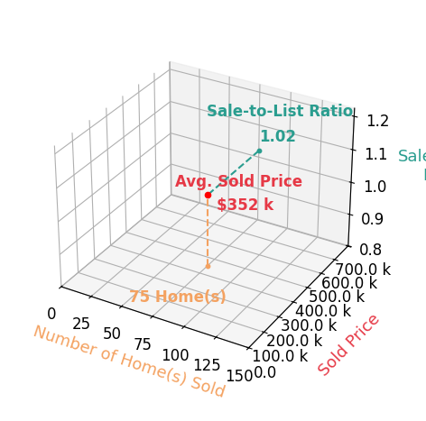 Chart showing sale-to-list price ratio for Tammy Heckart