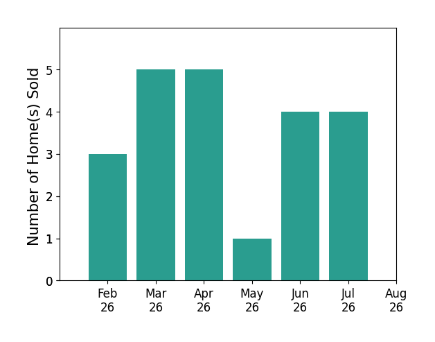 Bar chart of total home sales by Marc Lee over the past 12 months