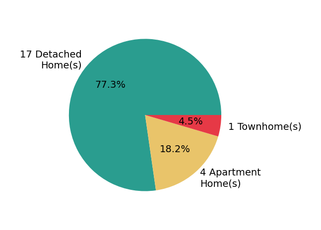 Pie chart showing home sales by property type for Marc Lee