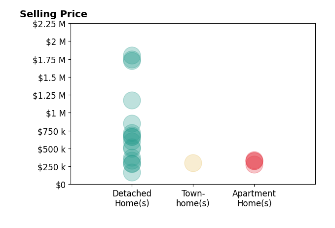 Histogram of home sales price ranges for Marc Lee