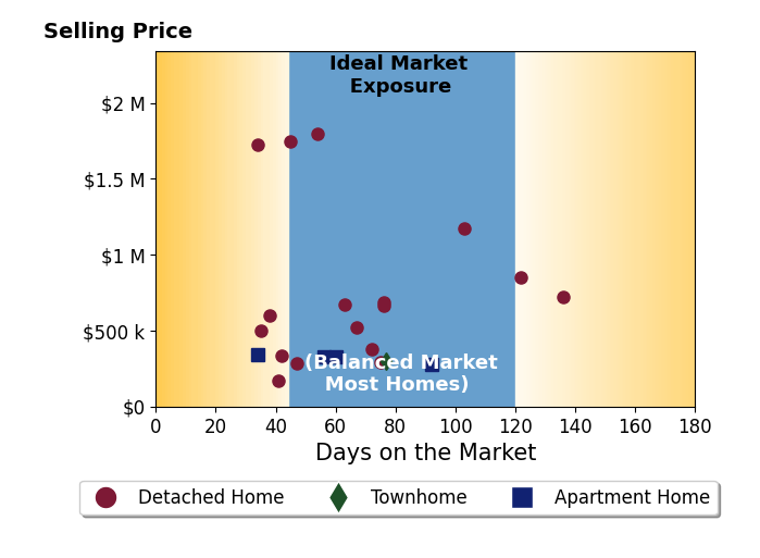 Bar chart of average days on market for Marc Lee's listings