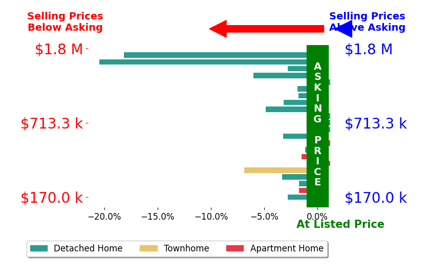 Bar chart comparing asking price vs selling price for Marc Lee
