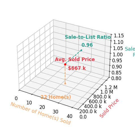 Chart showing sale-to-list price ratio for Marc Lee