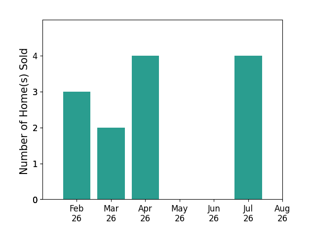Bar chart of total home sales by Al Tramontina over the past 12 months