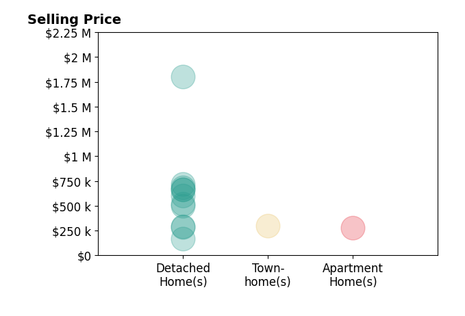 Histogram of home sales price ranges for Al Tramontina