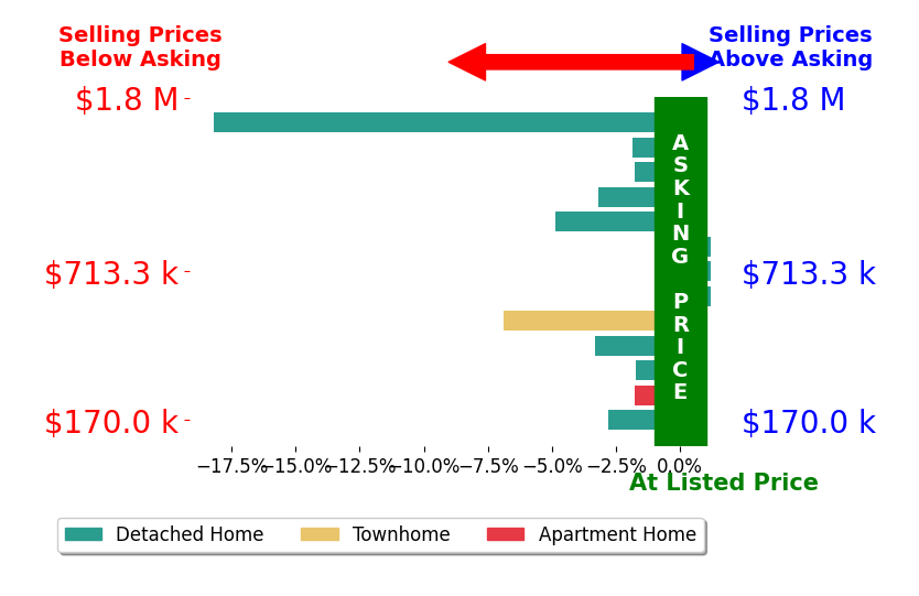 Bar chart comparing asking price vs selling price for Al Tramontina