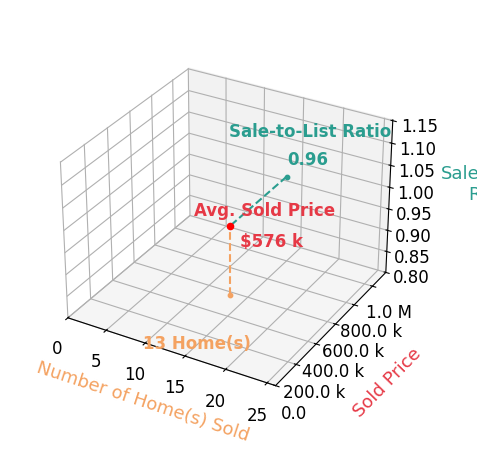 Chart showing sale-to-list price ratio for Al Tramontina