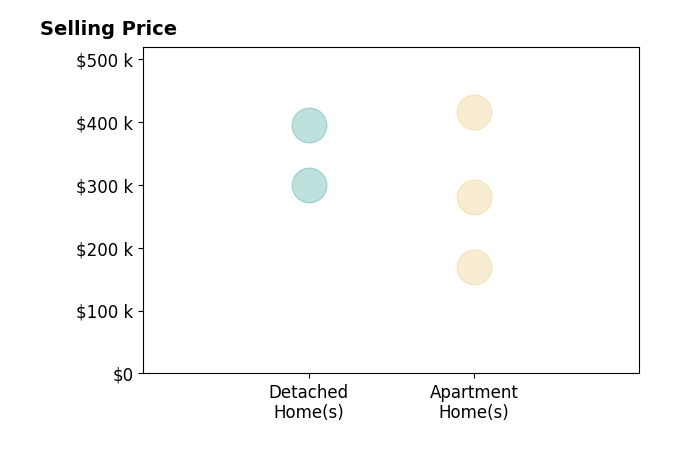 Histogram of home sales price ranges for Brandon Winn