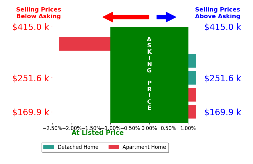 Bar chart comparing asking price vs selling price for Brandon Winn
