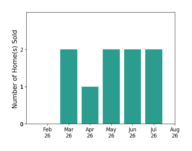 Bar chart of total home sales by Jim Manderfield CRS GRI over the past 12 months