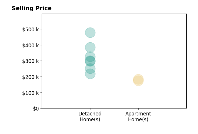 Histogram of home sales price ranges for Jim Manderfield CRS GRI