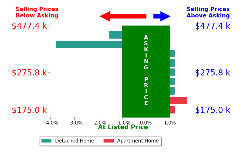 Bar chart comparing asking price vs selling price for Jim Manderfield CRS GRI