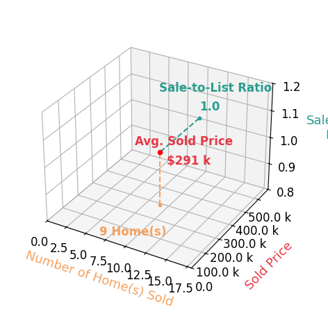 Chart showing sale-to-list price ratio for Jim Manderfield CRS GRI