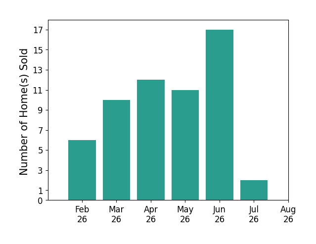 Bar chart of total home sales by Pennie Carroll over the past 12 months
